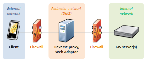 Szenario mit mehreren Firewalls mit Reverseproxy Szenario mit mehreren Firewalls mit Reverseproxy