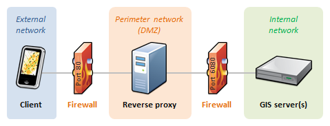 Verbinden eines vorhandenen Reverseproxy mit dem GIS-Server Verbinden eines vorhandenen Reverseproxy mit dem GIS-Server