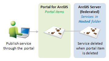 Veröffentlichen des Service im Portal Veröffentlichen des Service im Portal
