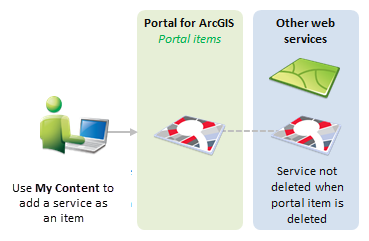 Hinzufügen eines Service als Portal-Element über "Eigene Inhalte" Hinzufügen eines Service als Portal-Element über "Eigene Inhalte"